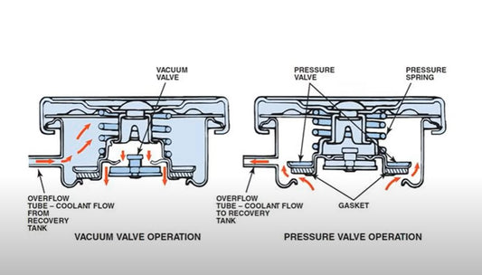 How does a Radiator Pressure Cap Work